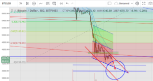 Технический анализ BTC/USD