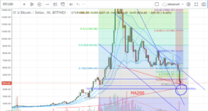 Технический анализ BTC/USD