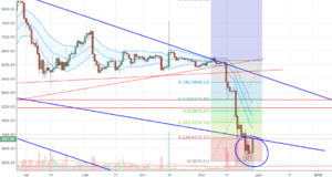Технический анализ BTC/USD
