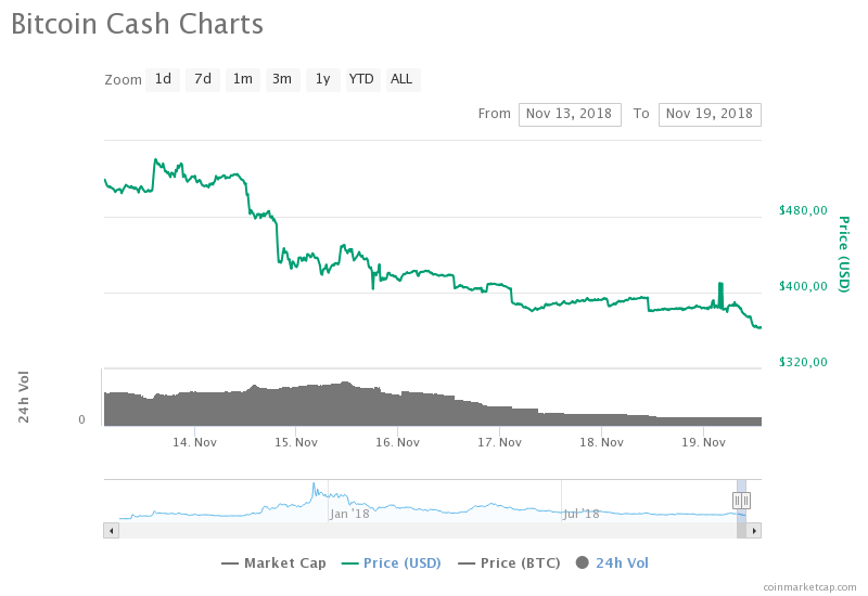 Биржи начали возвращать торговлю BCH после хардфорка сети