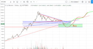 Технический анализ BTC/USD