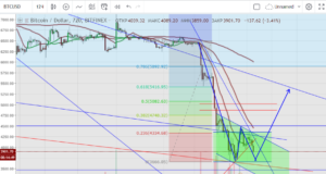 Технический анализ BTC/USD