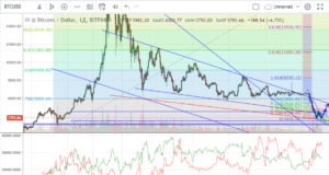 Технический анализ BTC/USD