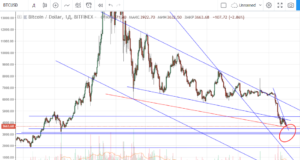 Технический анализ BTC/USD