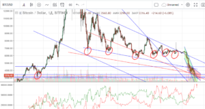 Технический анализ BTC/USD