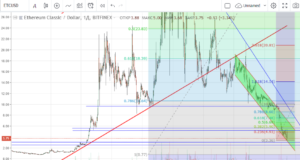Технический анализ BTC/USD
