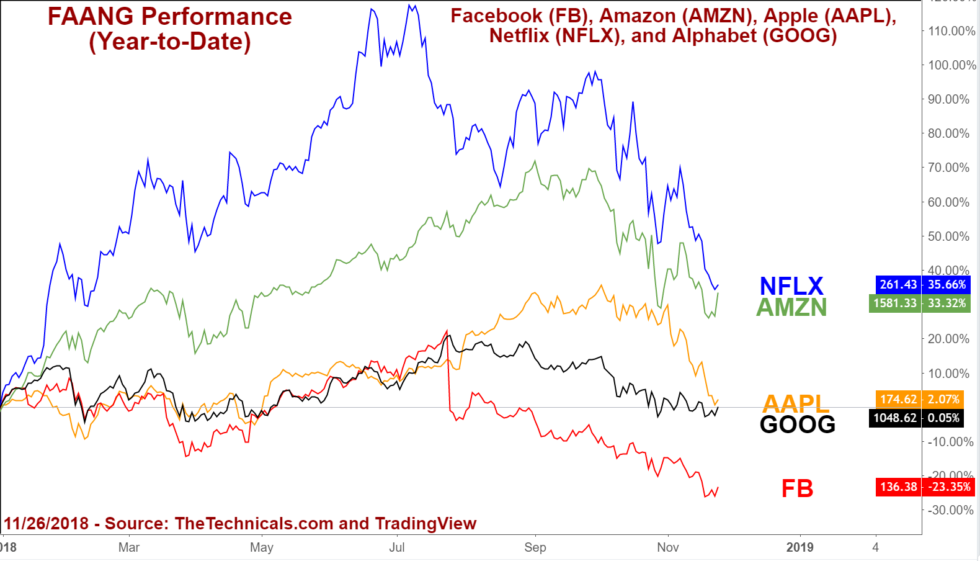 Акции Facebook, Amazon, Apple, Netflix и Google потеряли в цене более $1 триллиона