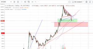 Технический анализ BTC/USD
