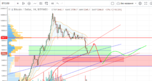Технический анализ BTC/USD