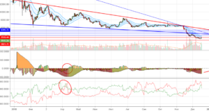 Технический анализ BTC/USD