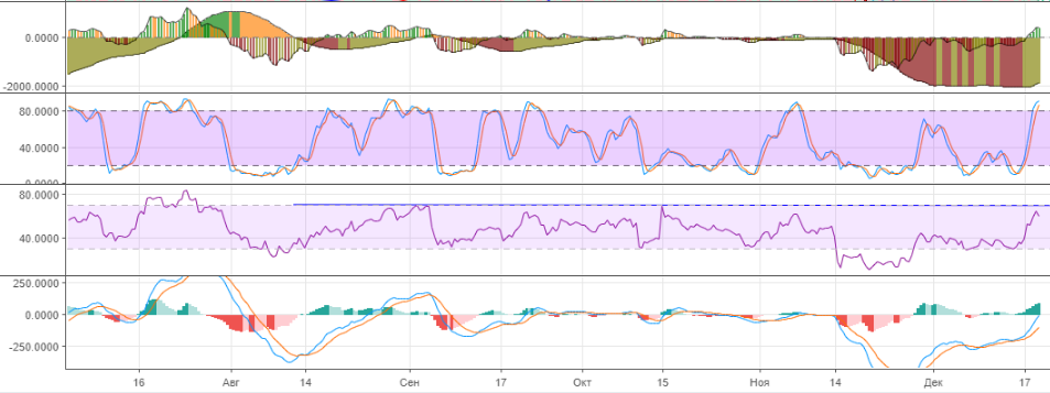 Технический анализ BTC/USD
