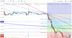 Технический анализ BTC/USD