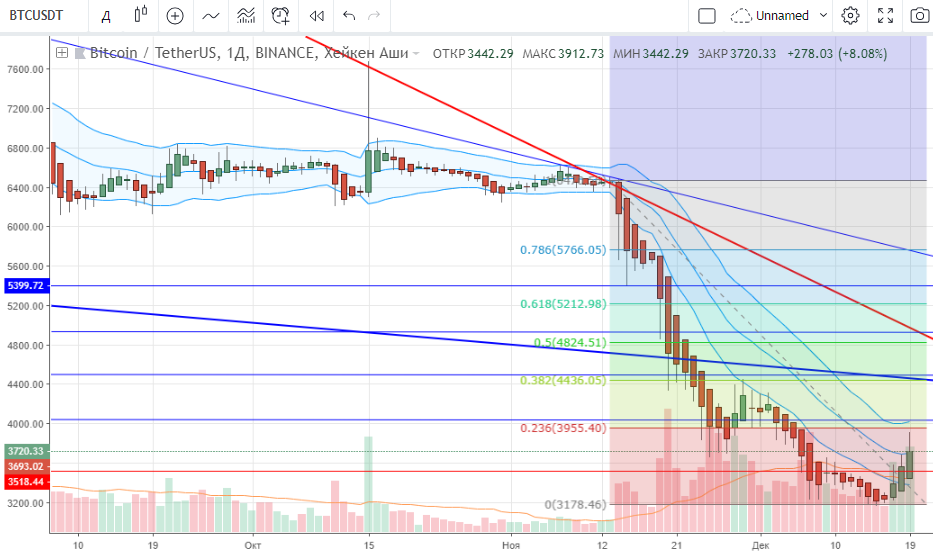 Технический анализ BTC/USD Технический анализ BTC/USD