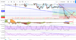 Технический анализ BTC/USD