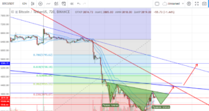 технический анализ BTC/USD