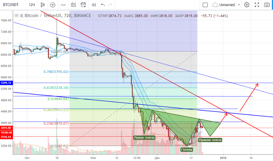 22.12.2018 BTC USD main технический анализ BTC/USD