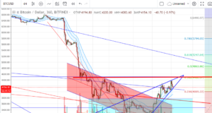 Технический анализ BTC/USD