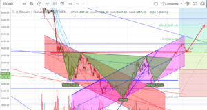 технический анализ BTC/USD