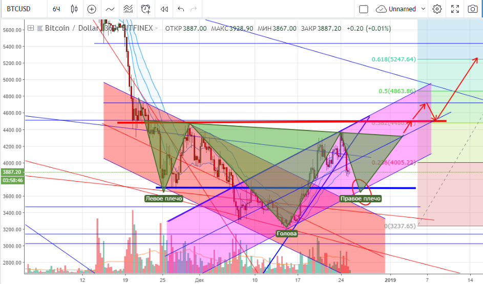 25.12.2018 BTC USD main технический анализ BTC/USD