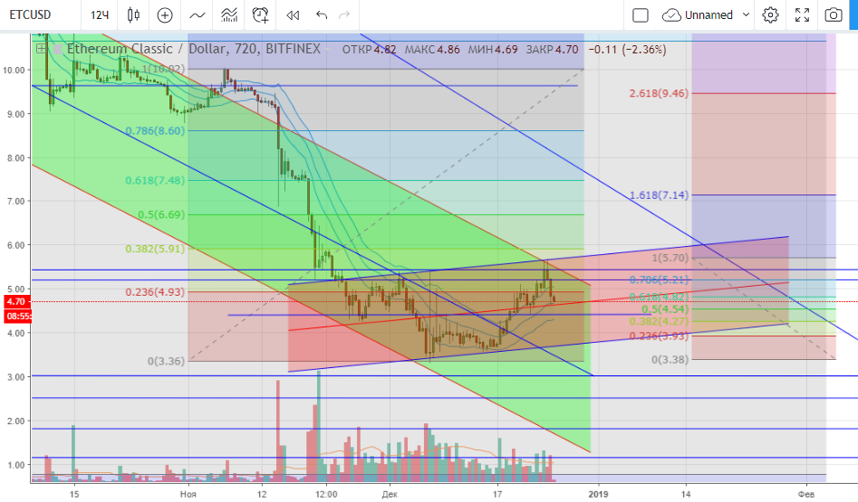 технический анализ BTC/USD технический анализ BTC/USD