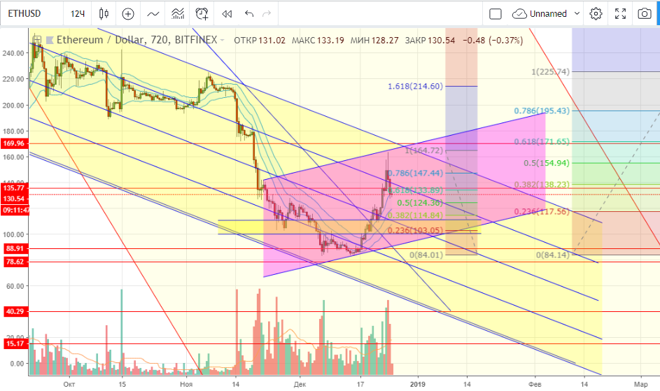 технический анализ BTC/USD технический анализ BTC/USD