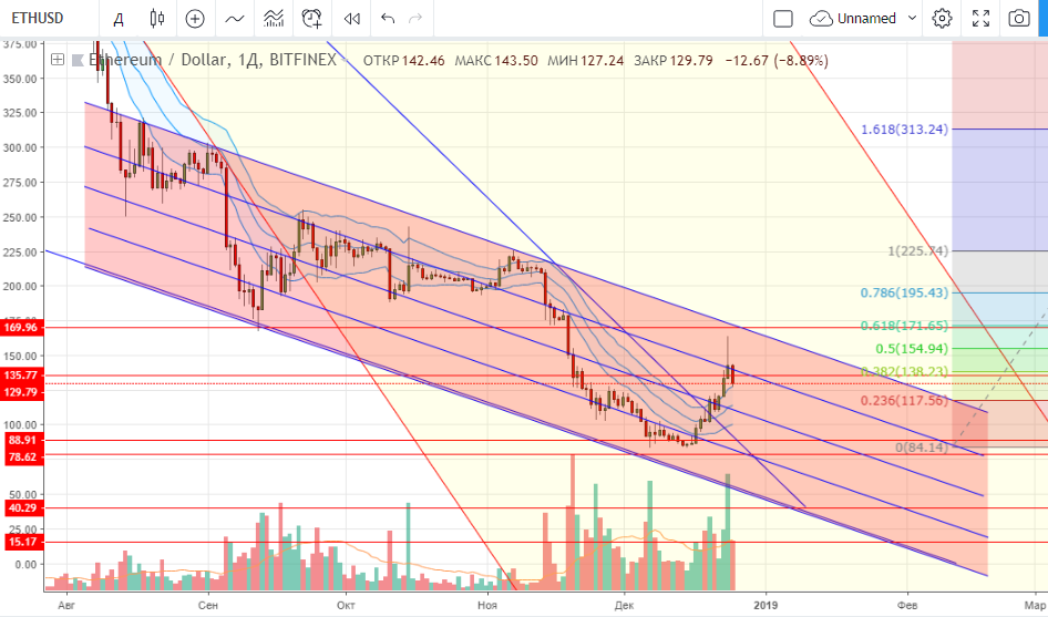 технический анализ BTC/USD технический анализ BTC/USD