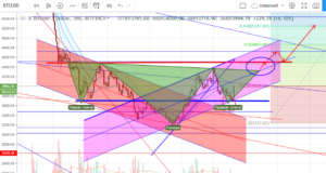 Технический анализ BTC/USD