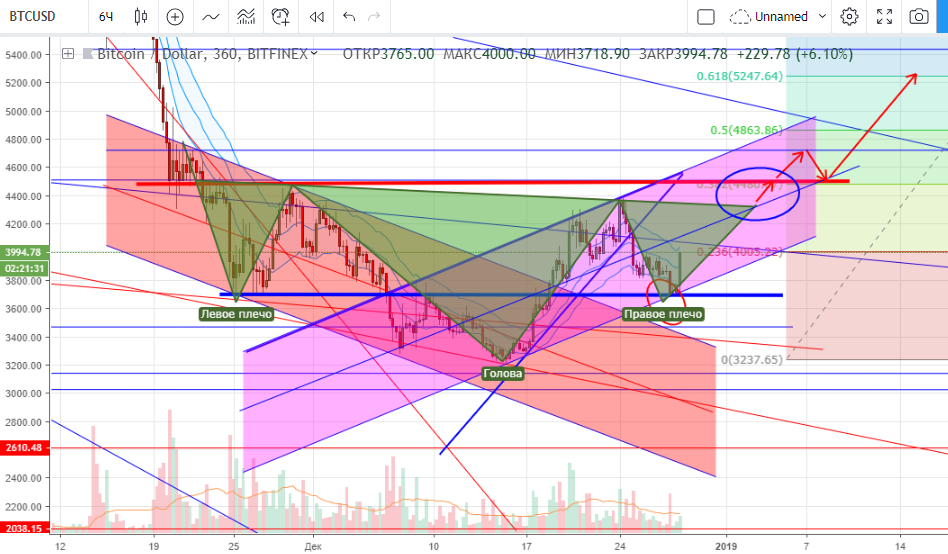 28.12.2018 BTC USD main Технический анализ BTC/USD