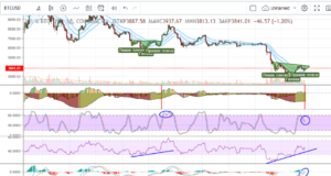 Технический анализ BTC/USD