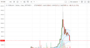 Технический анализ BTC/USD
