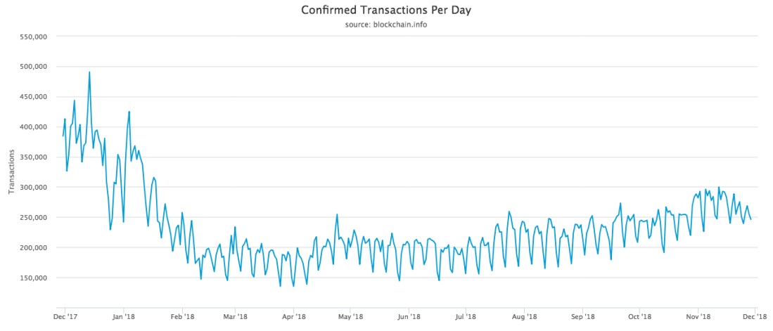 Фундаментальные показатели биткойна укрепляются, несмотря на снижение курса