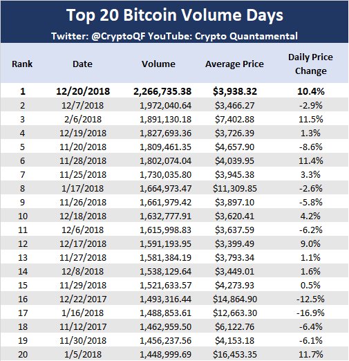 В сети Биткойн зарегистрирован самый высокий объем торговой активности за всю историю