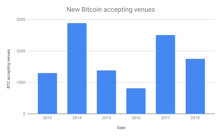 Доклад: Купить продукты за биткойн проще всего в Праге и Арнеме