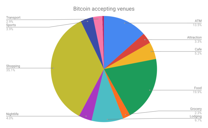 Доклад: Купить продукты за биткойн проще всего в Праге и Арнеме