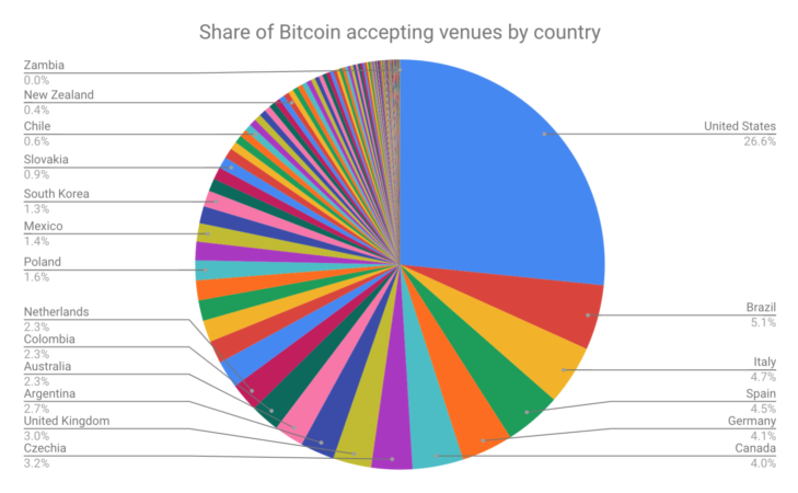 Доклад: Купить продукты за биткойн проще всего в Праге и Арнеме