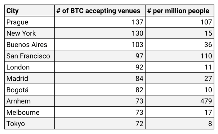 Доклад: Купить продукты за биткойн проще всего в Праге и Арнеме