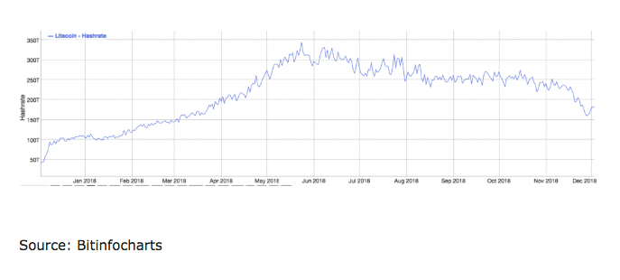 лайткойн хэшрейт