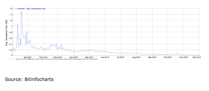 лайткойн комиссия за транзакцию