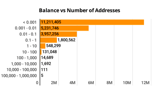 80% биткойн-владельцев хранят менее $100 в криптовалюте