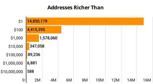 80% биткойн-владельцев хранят менее $100 в криптовалюте