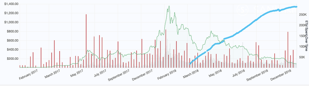 ICO-проекты распродали очередные 400 000 ETH за последние 30 дней