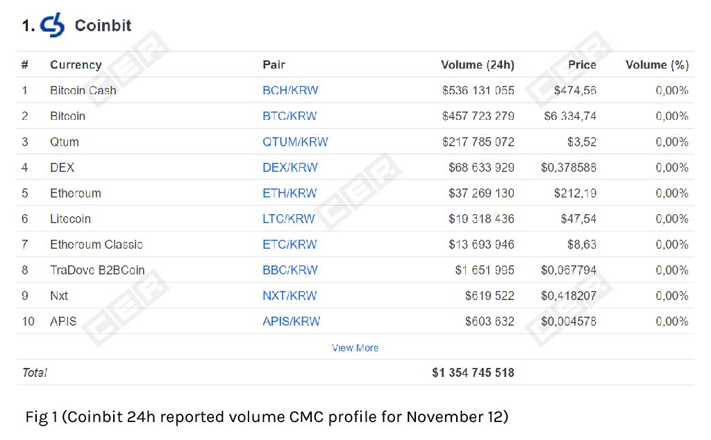 Южнокорейские биржи Coinbit и GDAC манипулируют объемом торгов за счет системы Trans-Fee-майнинга
