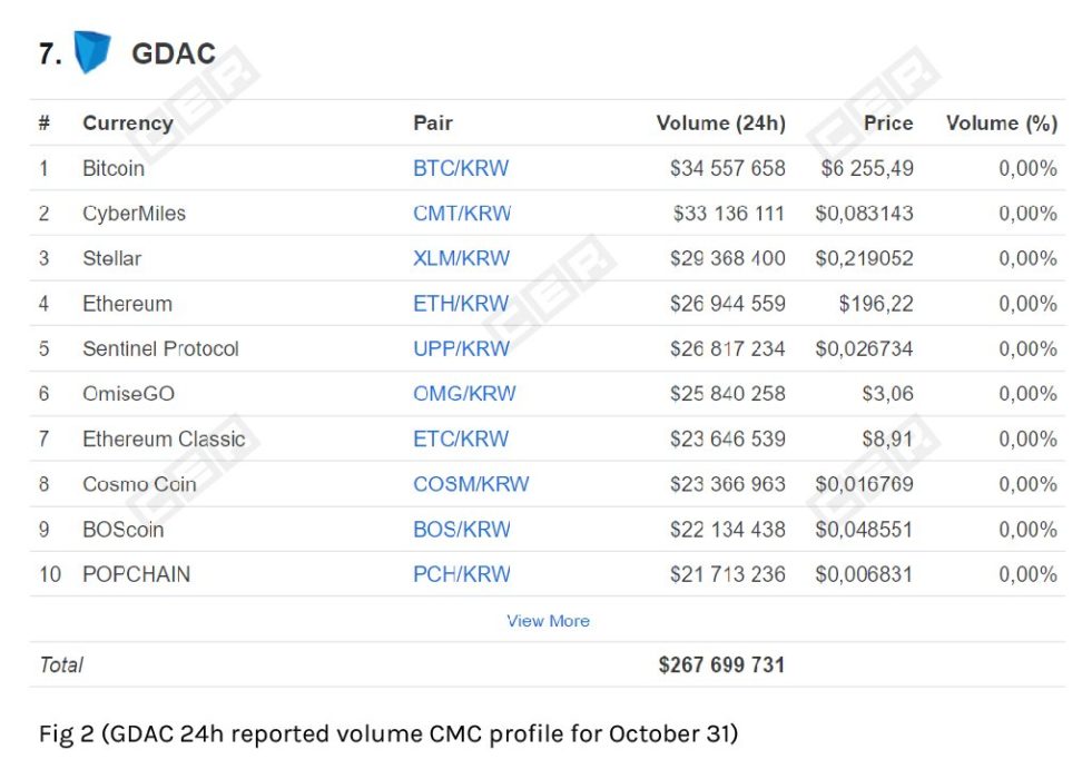 Южнокорейские биржи Coinbit и GDAC манипулируют объемом торгов за счет системы Trans-Fee-майнинга