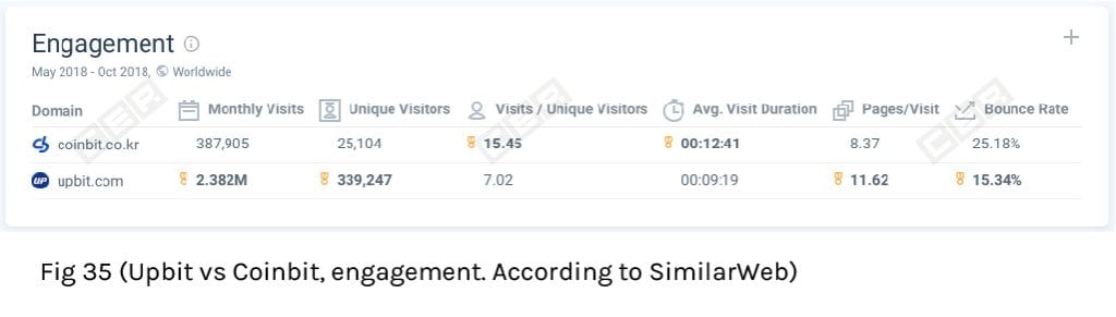Южнокорейские биржи Coinbit и GDAC манипулируют объемом торгов за счет системы Trans-Fee-майнинга
