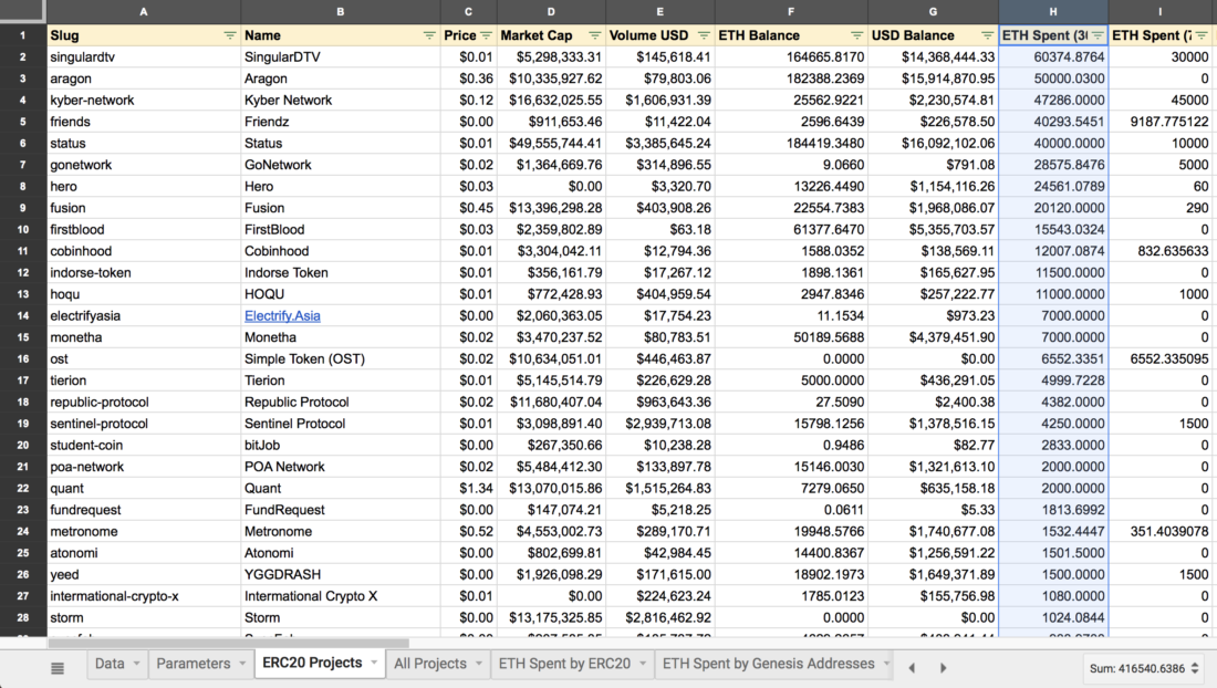 ICO-проекты распродали очередные 400 000 ETH за последние 30 дней