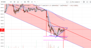 Технический анализ BTC/USD