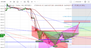 Технический анализ BTC/USD