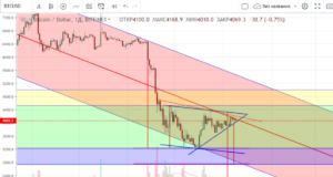 Технический анализ BTC/USD