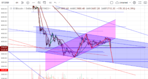 Технический анализ BTC/USD