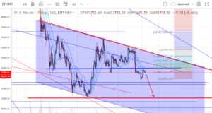 Технический анализ BTC/USD